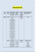 NR 546 Week 2 Assignment; Neurotransmitter Table (2023/2024) | 100% Correct Verified