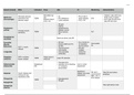 Diabetes and other endocrine drug treatment chart