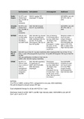 ACS and IHD treatment chart