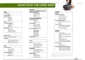 High-Yield Table of Upper Limb, Back, and Shoulder Muscles with Images